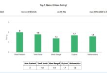 Photo of राष्ट्रीय शिकायत सेवा पोर्टल में नागरिकों द्वारा दी गई रेटिंग में देश में उत्तर प्रदेश को प्रथम स्थान