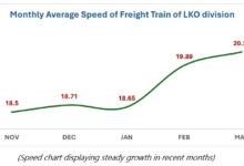 Photo of लखनऊ मंडल ने मालगाड़ियों की औसत गति में बनाया नया कीर्तिमान