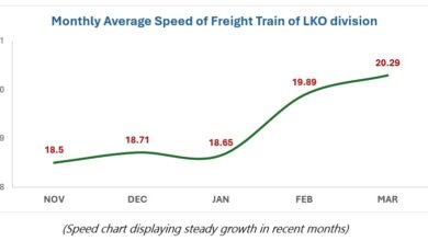 Photo of लखनऊ मंडल ने मालगाड़ियों की औसत गति में बनाया नया कीर्तिमान